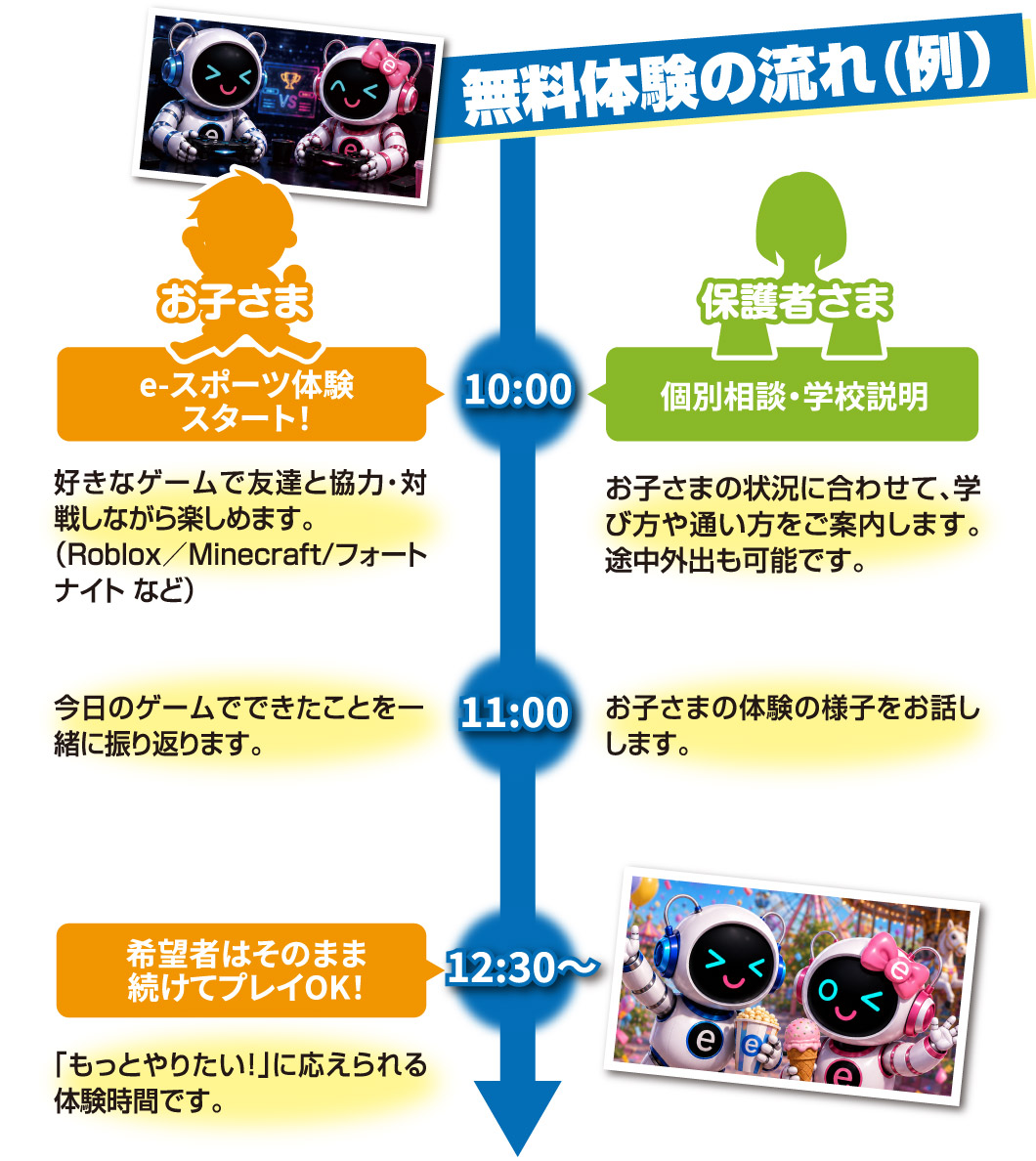 無料体験の流れ（例）お子さま：10:00e-スポーツ体験スタート！好きなゲームで友達と協力・対戦しながら楽しめます。（Roblox/Minecraft/フォートナイトなど）→11:00今日のゲームでできたことを一緒に振り返ります。→12:30希望者はそのまま続けてプレイOK!「もっとやりたい！」に応えられる体験時間です。／保護者さま：10:00個別相談・学校説明お子さまの状況に合わせて、学び方や通い方をご案内します。途中外出も可能です。→11:00お子さまの体験の様子をお話しします。